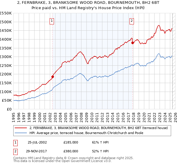 2, FERNBRAKE, 3, BRANKSOME WOOD ROAD, BOURNEMOUTH, BH2 6BT: Price paid vs HM Land Registry's House Price Index