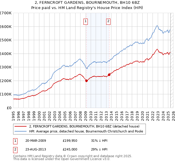 2, FERNCROFT GARDENS, BOURNEMOUTH, BH10 6BZ: Price paid vs HM Land Registry's House Price Index
