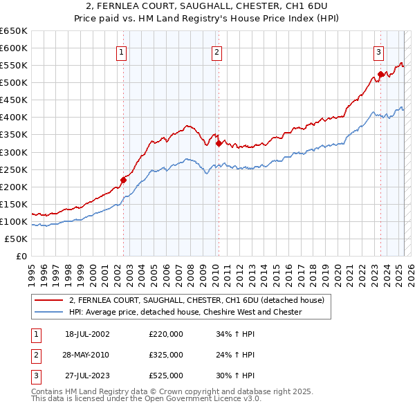 2, FERNLEA COURT, SAUGHALL, CHESTER, CH1 6DU: Price paid vs HM Land Registry's House Price Index