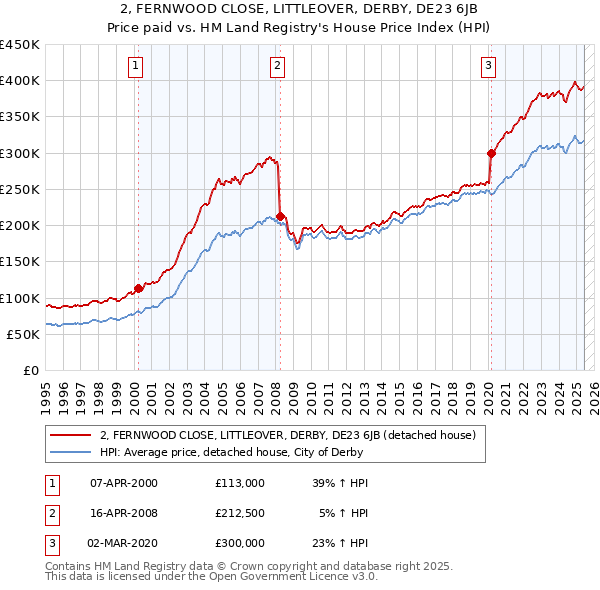 2, FERNWOOD CLOSE, LITTLEOVER, DERBY, DE23 6JB: Price paid vs HM Land Registry's House Price Index