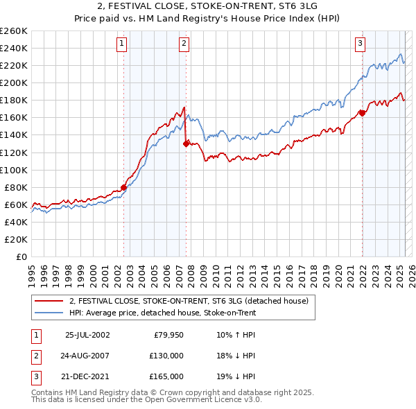 2, FESTIVAL CLOSE, STOKE-ON-TRENT, ST6 3LG: Price paid vs HM Land Registry's House Price Index