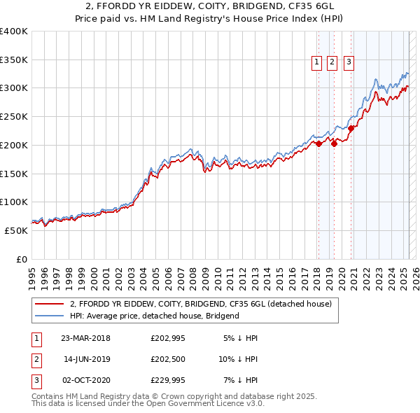 2, FFORDD YR EIDDEW, COITY, BRIDGEND, CF35 6GL: Price paid vs HM Land Registry's House Price Index