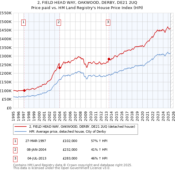 2, FIELD HEAD WAY, OAKWOOD, DERBY, DE21 2UQ: Price paid vs HM Land Registry's House Price Index