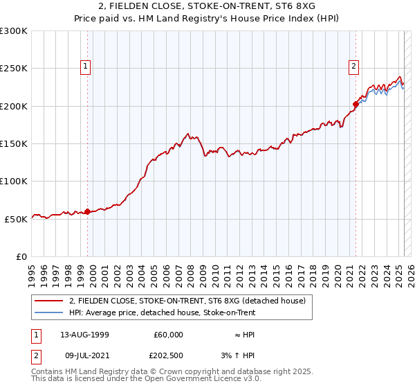 2, FIELDEN CLOSE, STOKE-ON-TRENT, ST6 8XG: Price paid vs HM Land Registry's House Price Index