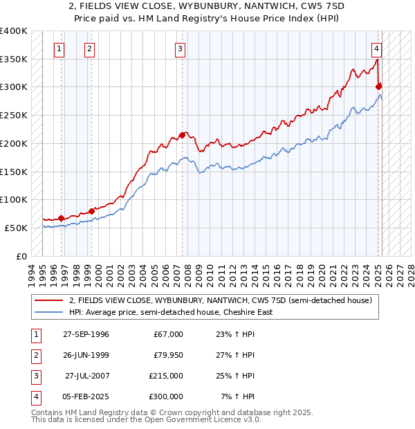 2, FIELDS VIEW CLOSE, WYBUNBURY, NANTWICH, CW5 7SD: Price paid vs HM Land Registry's House Price Index