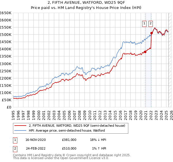 2, FIFTH AVENUE, WATFORD, WD25 9QF: Price paid vs HM Land Registry's House Price Index