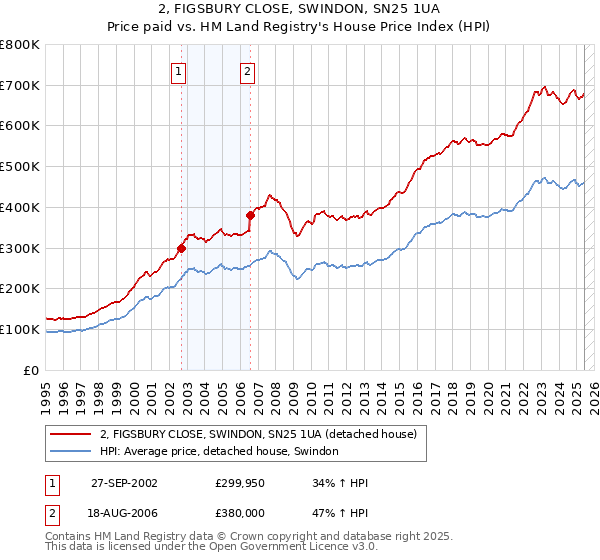 2, FIGSBURY CLOSE, SWINDON, SN25 1UA: Price paid vs HM Land Registry's House Price Index