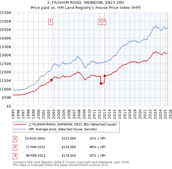 2, FILSHAM ROAD, SWINDON, SN25 2BU: Price paid vs HM Land Registry's House Price Index