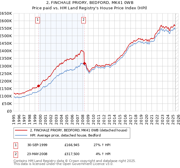 2, FINCHALE PRIORY, BEDFORD, MK41 0WB: Price paid vs HM Land Registry's House Price Index