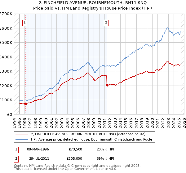 2, FINCHFIELD AVENUE, BOURNEMOUTH, BH11 9NQ: Price paid vs HM Land Registry's House Price Index