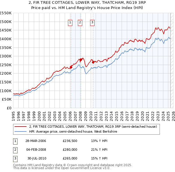 2, FIR TREE COTTAGES, LOWER WAY, THATCHAM, RG19 3RP: Price paid vs HM Land Registry's House Price Index