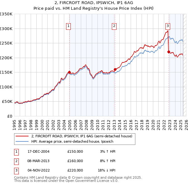 2, FIRCROFT ROAD, IPSWICH, IP1 6AG: Price paid vs HM Land Registry's House Price Index