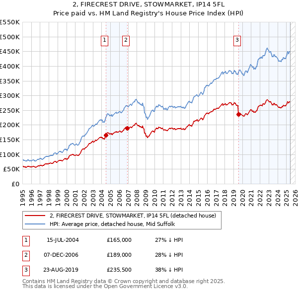 2, FIRECREST DRIVE, STOWMARKET, IP14 5FL: Price paid vs HM Land Registry's House Price Index
