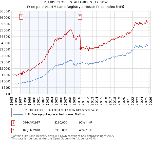 2, FIRS CLOSE, STAFFORD, ST17 0DW: Price paid vs HM Land Registry's House Price Index