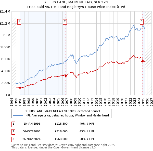 2, FIRS LANE, MAIDENHEAD, SL6 3PG: Price paid vs HM Land Registry's House Price Index