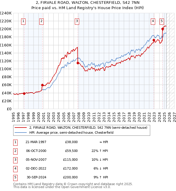 2, FIRVALE ROAD, WALTON, CHESTERFIELD, S42 7NN: Price paid vs HM Land Registry's House Price Index