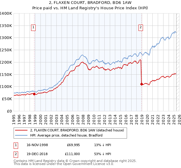 2, FLAXEN COURT, BRADFORD, BD6 1AW: Price paid vs HM Land Registry's House Price Index