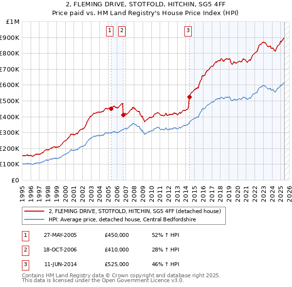 2, FLEMING DRIVE, STOTFOLD, HITCHIN, SG5 4FF: Price paid vs HM Land Registry's House Price Index
