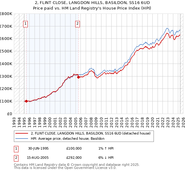 2, FLINT CLOSE, LANGDON HILLS, BASILDON, SS16 6UD: Price paid vs HM Land Registry's House Price Index