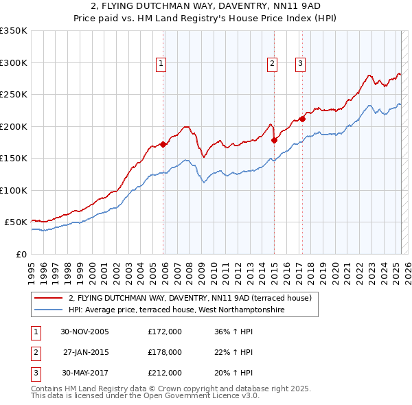 2, FLYING DUTCHMAN WAY, DAVENTRY, NN11 9AD: Price paid vs HM Land Registry's House Price Index