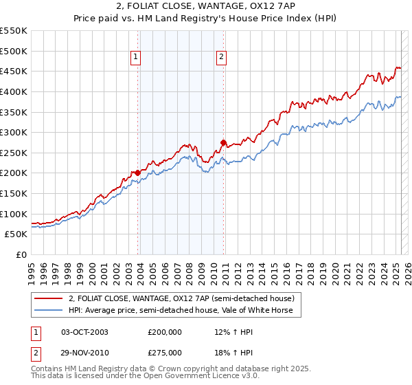 2, FOLIAT CLOSE, WANTAGE, OX12 7AP: Price paid vs HM Land Registry's House Price Index