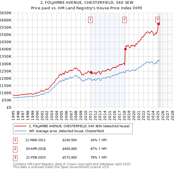 2, FOLJAMBE AVENUE, CHESTERFIELD, S40 3EW: Price paid vs HM Land Registry's House Price Index