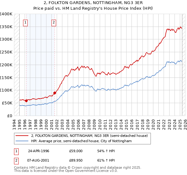 2, FOLKTON GARDENS, NOTTINGHAM, NG3 3ER: Price paid vs HM Land Registry's House Price Index