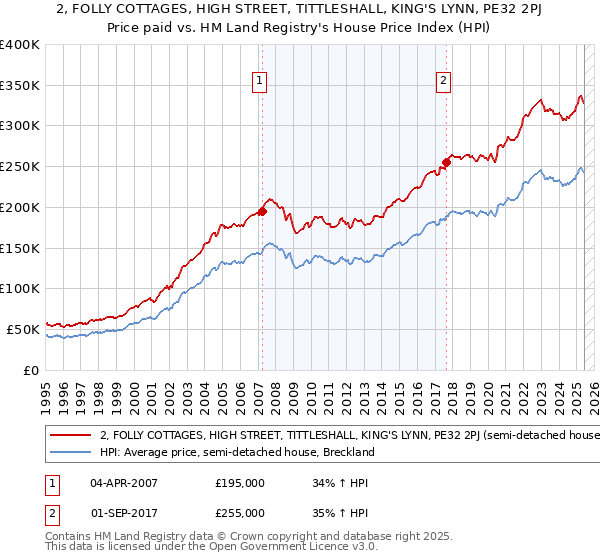 2, FOLLY COTTAGES, HIGH STREET, TITTLESHALL, KING'S LYNN, PE32 2PJ: Price paid vs HM Land Registry's House Price Index