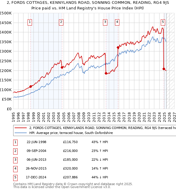 2, FORDS COTTAGES, KENNYLANDS ROAD, SONNING COMMON, READING, RG4 9JS: Price paid vs HM Land Registry's House Price Index