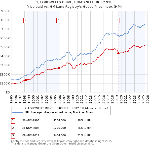2, FORDWELLS DRIVE, BRACKNELL, RG12 9YL: Price paid vs HM Land Registry's House Price Index