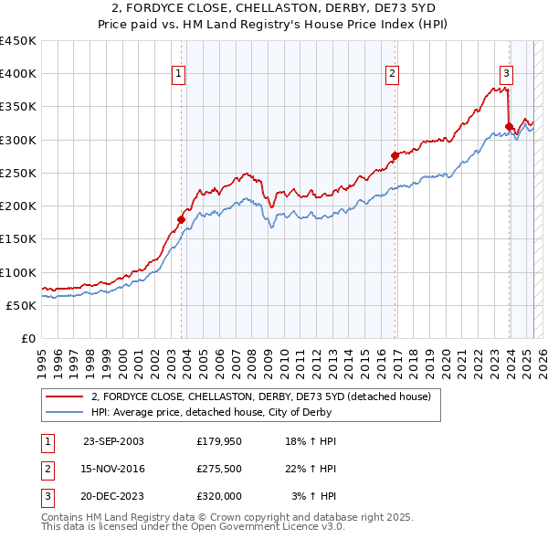 2, FORDYCE CLOSE, CHELLASTON, DERBY, DE73 5YD: Price paid vs HM Land Registry's House Price Index