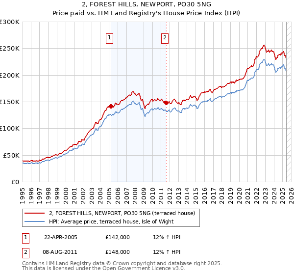 2, FOREST HILLS, NEWPORT, PO30 5NG: Price paid vs HM Land Registry's House Price Index