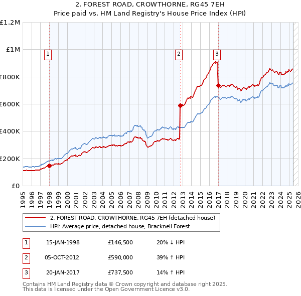 2, FOREST ROAD, CROWTHORNE, RG45 7EH: Price paid vs HM Land Registry's House Price Index