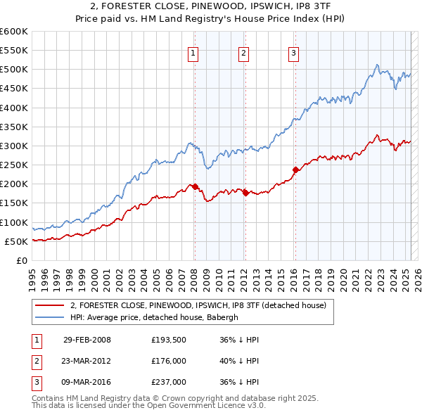 2, FORESTER CLOSE, PINEWOOD, IPSWICH, IP8 3TF: Price paid vs HM Land Registry's House Price Index