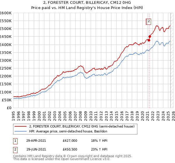2, FORESTER COURT, BILLERICAY, CM12 0HG: Price paid vs HM Land Registry's House Price Index