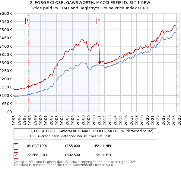 2, FORGE CLOSE, GAWSWORTH, MACCLESFIELD, SK11 9EW: Price paid vs HM Land Registry's House Price Index