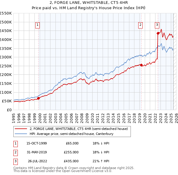 2, FORGE LANE, WHITSTABLE, CT5 4HR: Price paid vs HM Land Registry's House Price Index