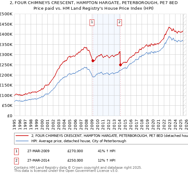 2, FOUR CHIMNEYS CRESCENT, HAMPTON HARGATE, PETERBOROUGH, PE7 8ED: Price paid vs HM Land Registry's House Price Index