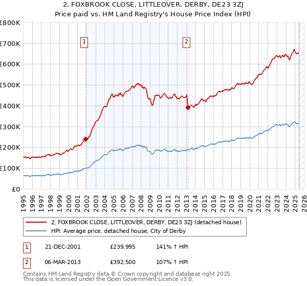 2, FOXBROOK CLOSE, LITTLEOVER, DERBY, DE23 3ZJ: Price paid vs HM Land Registry's House Price Index