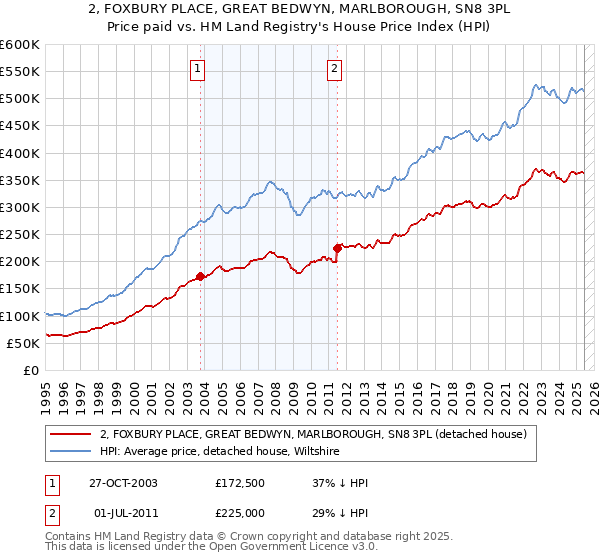 2, FOXBURY PLACE, GREAT BEDWYN, MARLBOROUGH, SN8 3PL: Price paid vs HM Land Registry's House Price Index