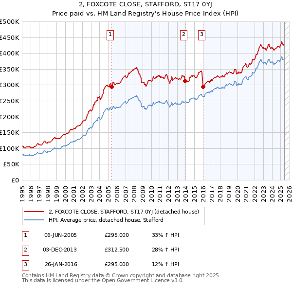 2, FOXCOTE CLOSE, STAFFORD, ST17 0YJ: Price paid vs HM Land Registry's House Price Index