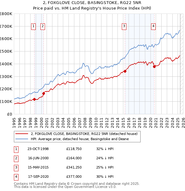 2, FOXGLOVE CLOSE, BASINGSTOKE, RG22 5NR: Price paid vs HM Land Registry's House Price Index