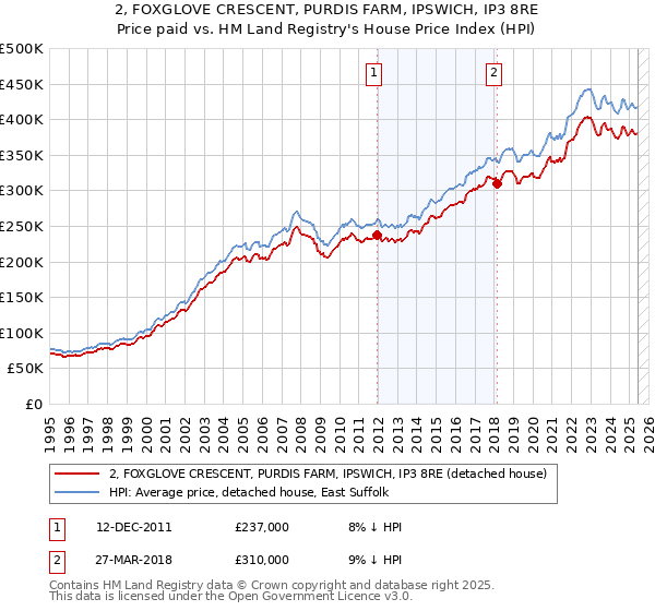 2, FOXGLOVE CRESCENT, PURDIS FARM, IPSWICH, IP3 8RE: Price paid vs HM Land Registry's House Price Index