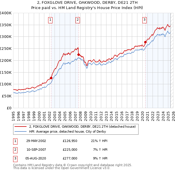 2, FOXGLOVE DRIVE, OAKWOOD, DERBY, DE21 2TH: Price paid vs HM Land Registry's House Price Index