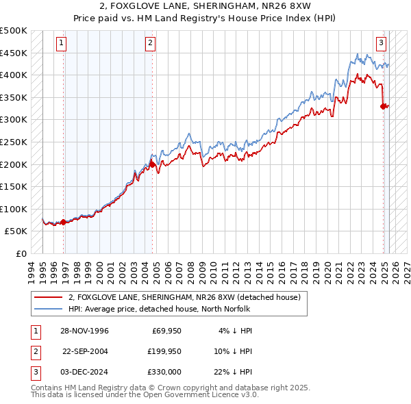 2, FOXGLOVE LANE, SHERINGHAM, NR26 8XW: Price paid vs HM Land Registry's House Price Index