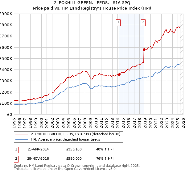2, FOXHILL GREEN, LEEDS, LS16 5PQ: Price paid vs HM Land Registry's House Price Index