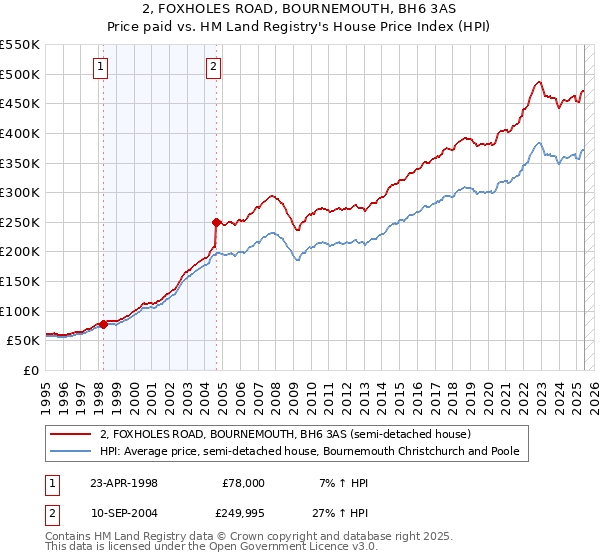 2, FOXHOLES ROAD, BOURNEMOUTH, BH6 3AS: Price paid vs HM Land Registry's House Price Index