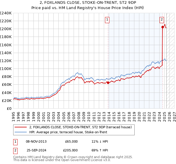 2, FOXLANDS CLOSE, STOKE-ON-TRENT, ST2 9DP: Price paid vs HM Land Registry's House Price Index
