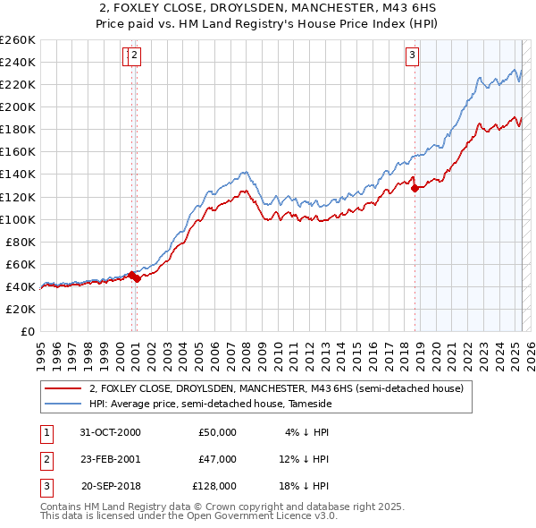 2, FOXLEY CLOSE, DROYLSDEN, MANCHESTER, M43 6HS: Price paid vs HM Land Registry's House Price Index