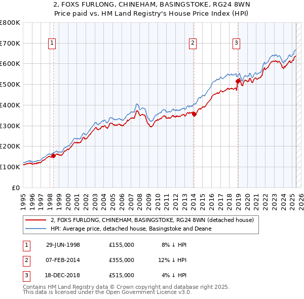 2, FOXS FURLONG, CHINEHAM, BASINGSTOKE, RG24 8WN: Price paid vs HM Land Registry's House Price Index